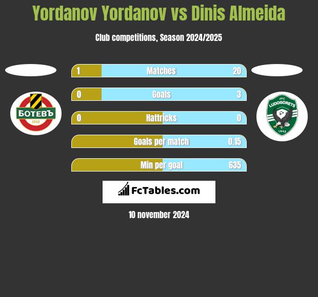 Yordanov Yordanov vs Dinis Almeida h2h player stats