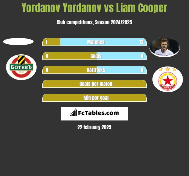 Yordanov Yordanov vs Liam Cooper h2h player stats