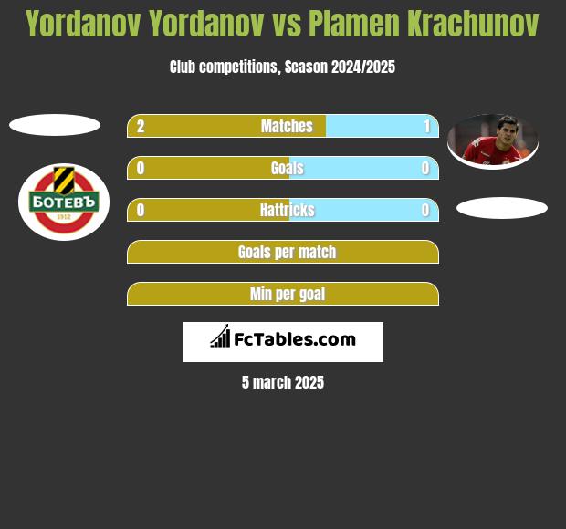 Yordanov Yordanov vs Plamen Krachunov h2h player stats