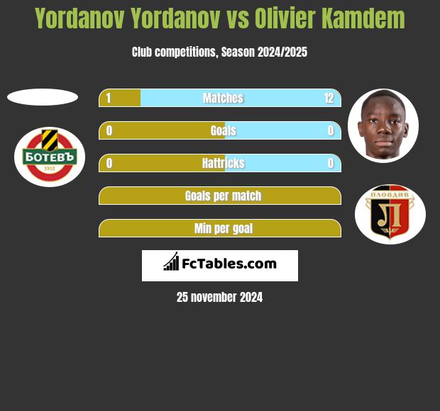 Yordanov Yordanov vs Olivier Kamdem h2h player stats