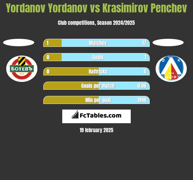 Yordanov Yordanov vs Krasimirov Penchev h2h player stats