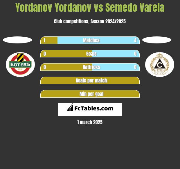 Yordanov Yordanov vs Semedo Varela h2h player stats