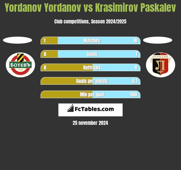 Yordanov Yordanov vs Krasimirov Paskalev h2h player stats