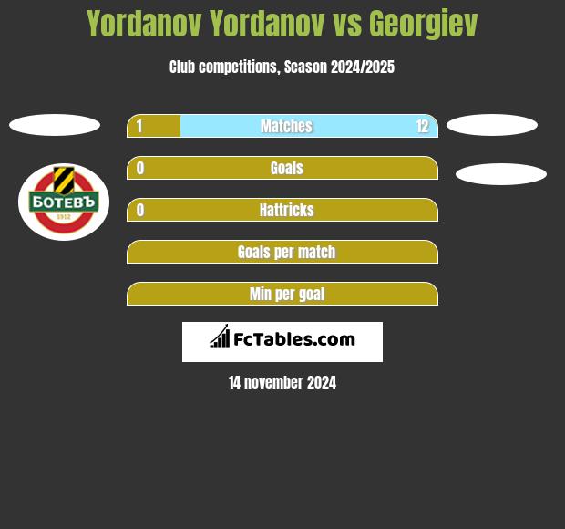 Yordanov Yordanov vs Georgiev h2h player stats