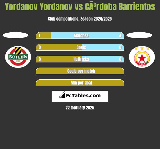 Yordanov Yordanov vs CÃ³rdoba Barrientos h2h player stats