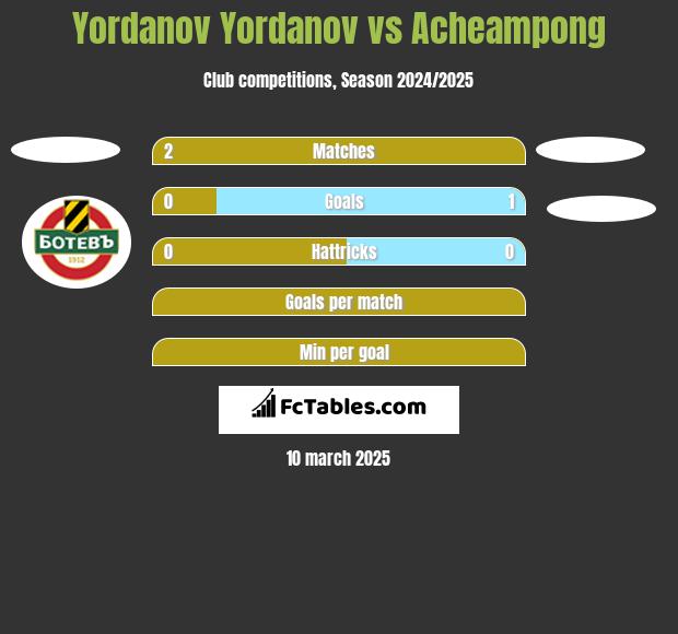 Yordanov Yordanov vs Acheampong h2h player stats