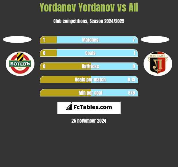 Yordanov Yordanov vs Ali h2h player stats