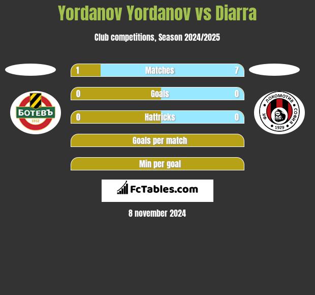 Yordanov Yordanov vs Diarra h2h player stats