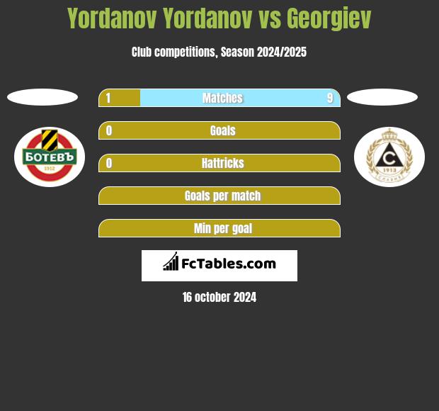 Yordanov Yordanov vs Georgiev h2h player stats