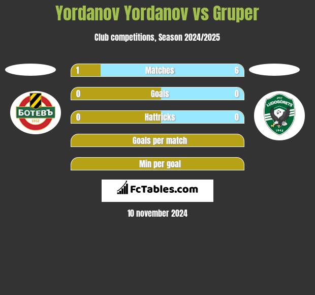 Yordanov Yordanov vs Gruper h2h player stats