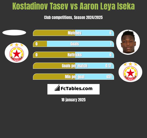 Kostadinov Tasev vs Aaron Leya Iseka h2h player stats