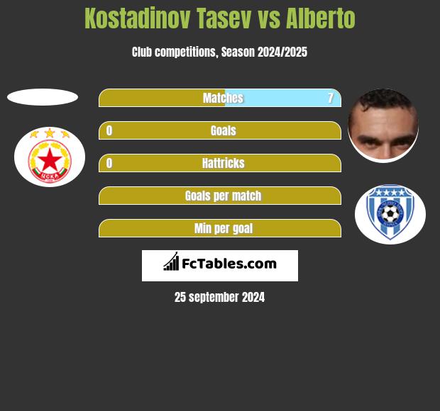 Kostadinov Tasev vs Alberto h2h player stats