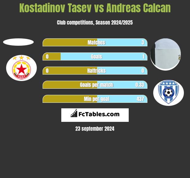 Kostadinov Tasev vs Andreas Calcan h2h player stats