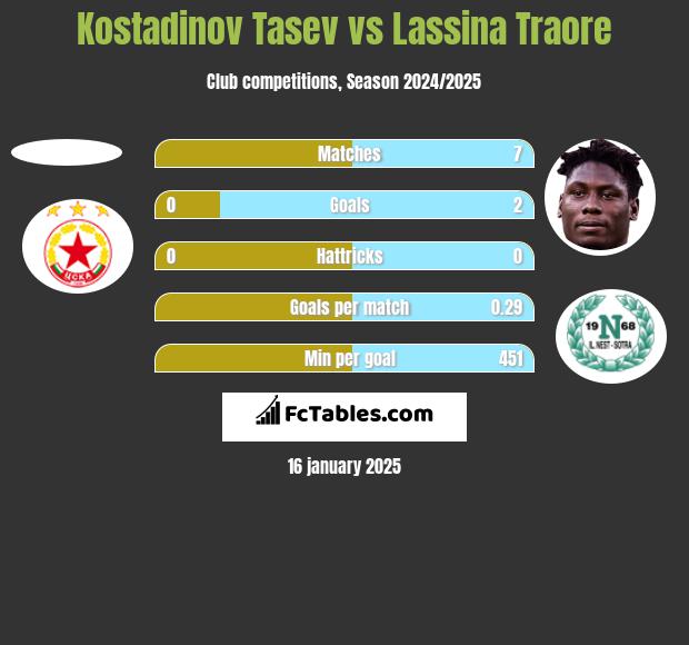 Kostadinov Tasev vs Lassina Traore h2h player stats