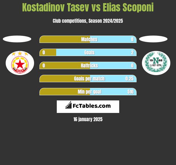 Kostadinov Tasev vs Elias Scoponi h2h player stats