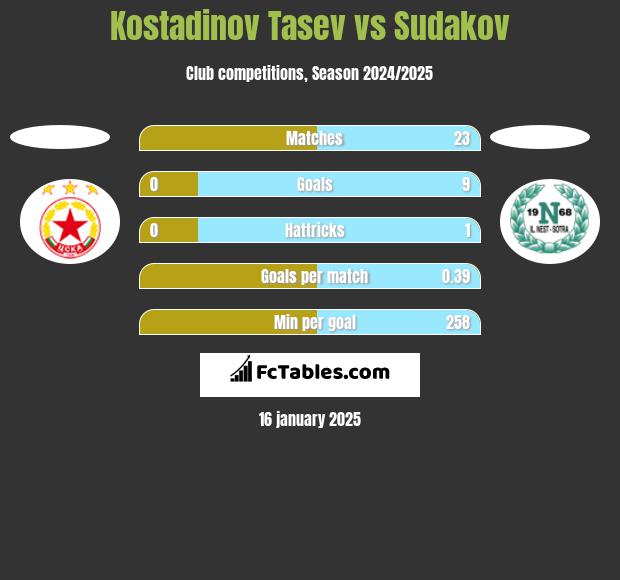 Kostadinov Tasev vs Sudakov h2h player stats