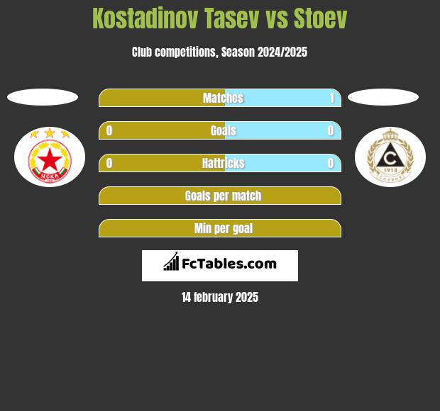 Kostadinov Tasev vs Stoev h2h player stats