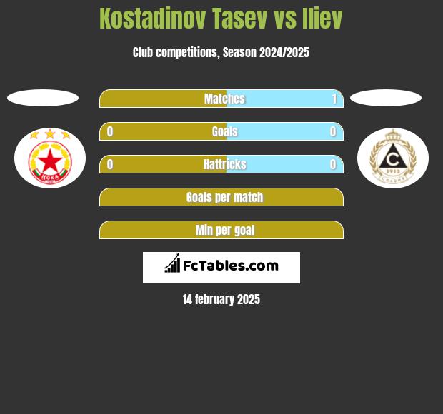 Kostadinov Tasev vs Iliev h2h player stats