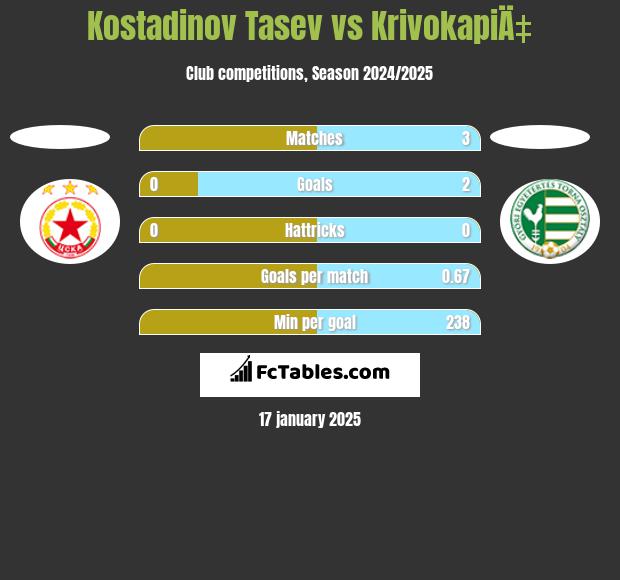 Kostadinov Tasev vs KrivokapiÄ‡ h2h player stats