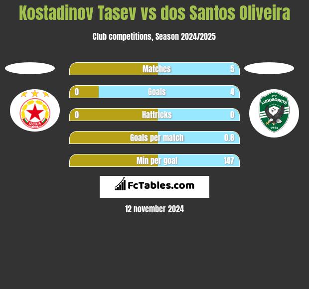 Kostadinov Tasev vs dos Santos Oliveira h2h player stats