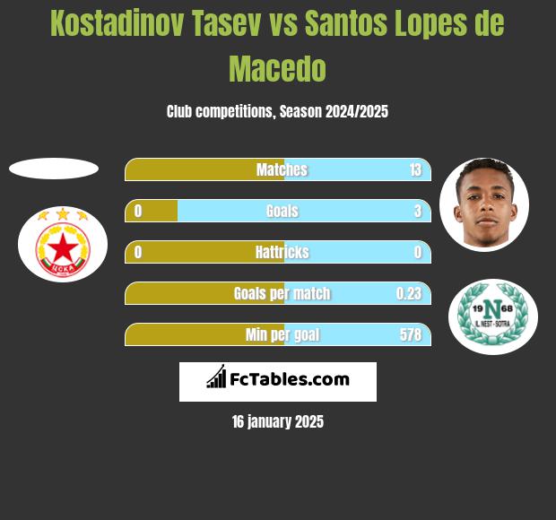 Kostadinov Tasev vs Santos Lopes de Macedo h2h player stats