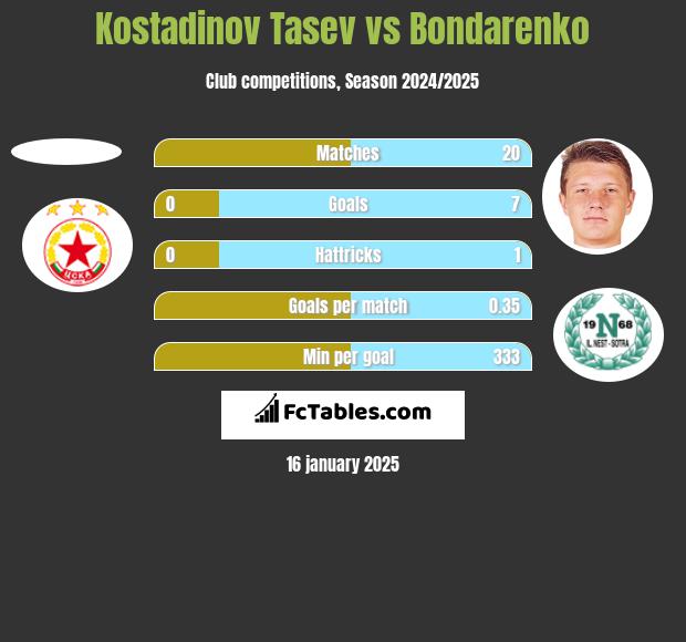 Kostadinov Tasev vs Bondarenko h2h player stats