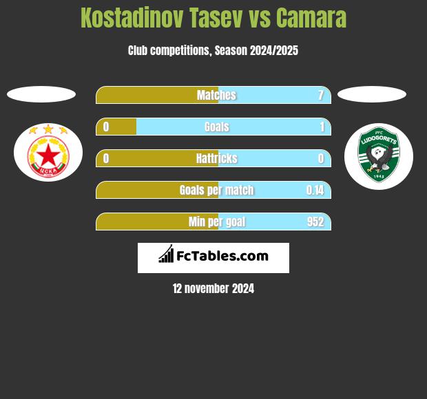 Kostadinov Tasev vs Camara h2h player stats