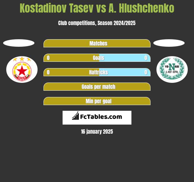 Kostadinov Tasev vs A. Hlushchenko h2h player stats