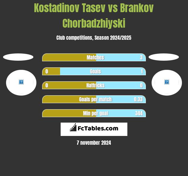 Kostadinov Tasev vs Brankov Chorbadzhiyski h2h player stats