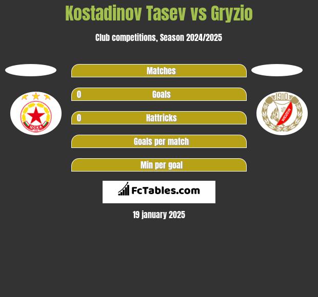 Kostadinov Tasev vs Gryzio h2h player stats