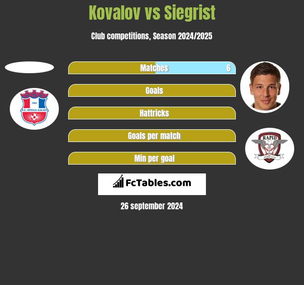 Kovalov vs Siegrist h2h player stats