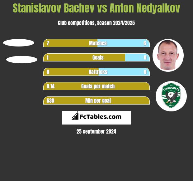 Stanislavov Bachev vs Anton Nedyalkov h2h player stats