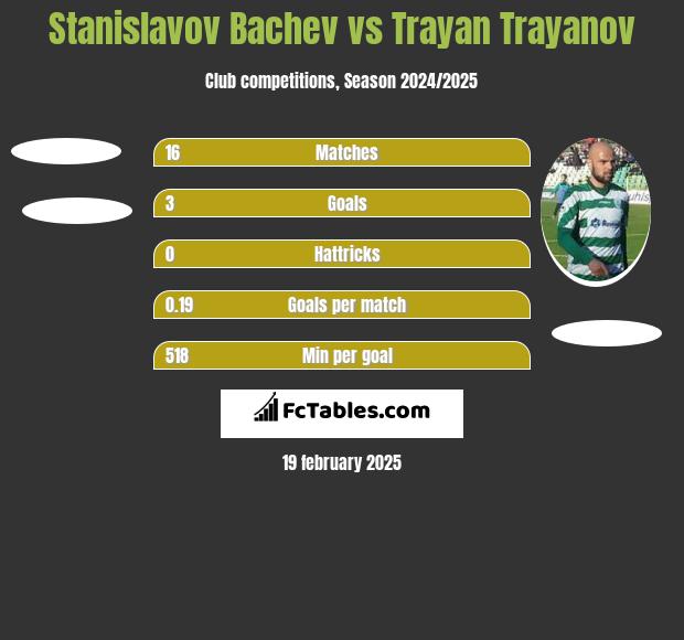 Stanislavov Bachev vs Trayan Trayanov h2h player stats