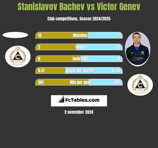 Stanislavov Bachev vs Victor Genev h2h player stats