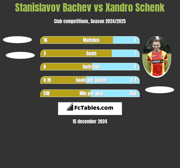 Stanislavov Bachev vs Xandro Schenk h2h player stats