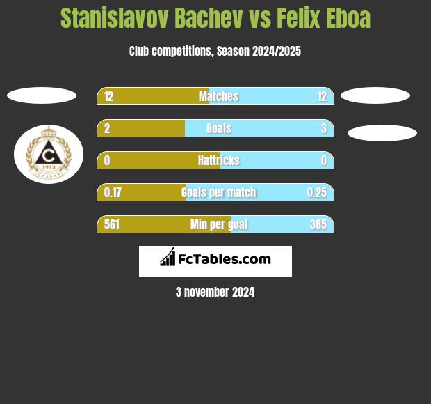 Stanislavov Bachev vs Felix Eboa h2h player stats