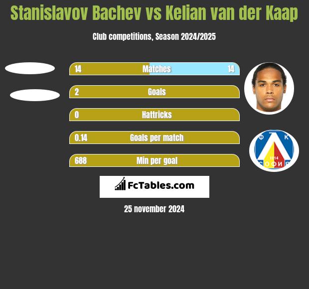 Stanislavov Bachev vs Kelian van der Kaap h2h player stats