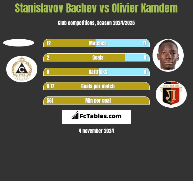 Stanislavov Bachev vs Olivier Kamdem h2h player stats