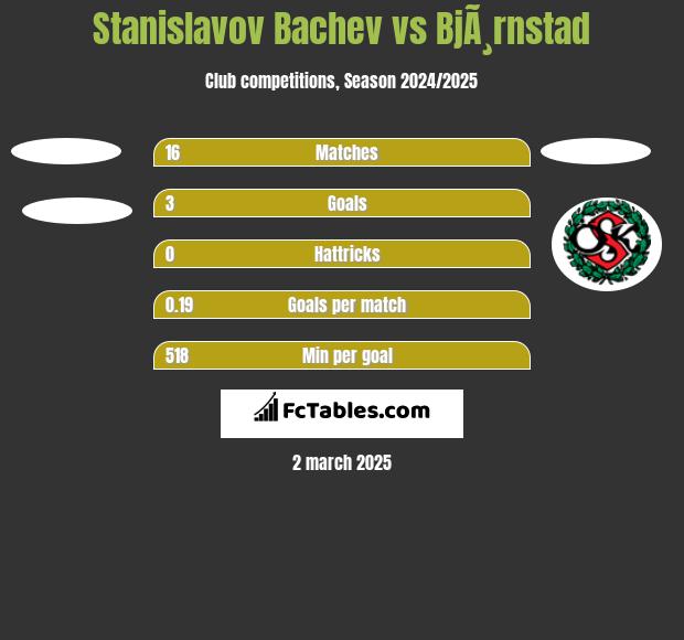 Stanislavov Bachev vs BjÃ¸rnstad h2h player stats