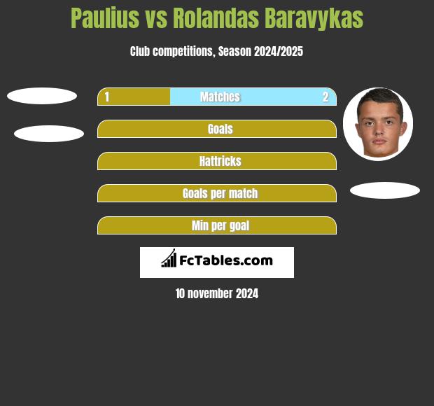 Paulius vs Rolandas Baravykas h2h player stats