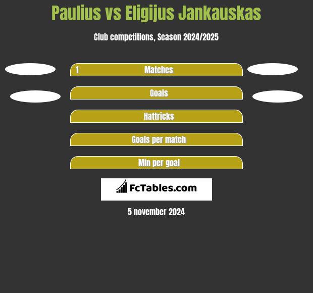 Paulius vs Eligijus Jankauskas h2h player stats