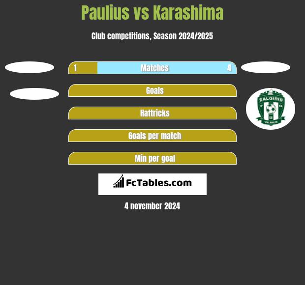 Paulius vs Karashima h2h player stats