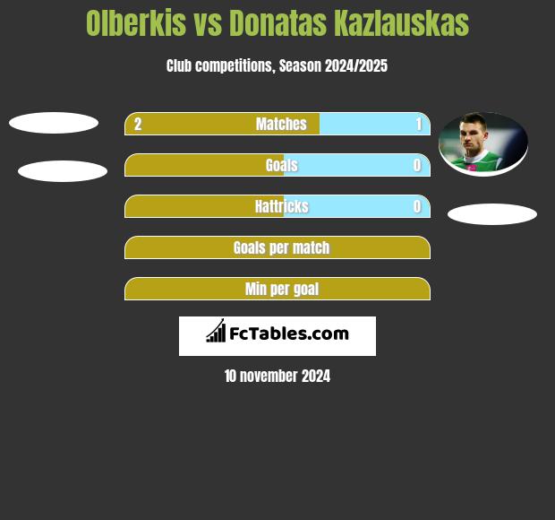 Olberkis vs Donatas Kazlauskas h2h player stats