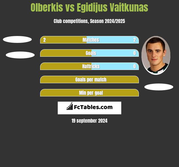 Olberkis vs Egidijus Vaitkunas h2h player stats