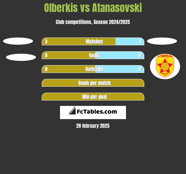 Olberkis vs Atanasovski h2h player stats