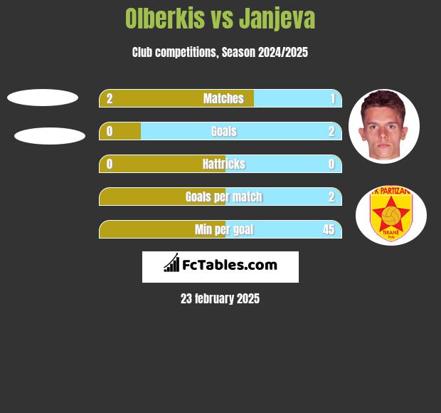 Olberkis vs Janjeva h2h player stats