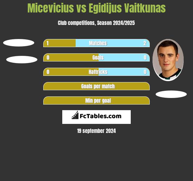 Micevicius vs Egidijus Vaitkunas h2h player stats