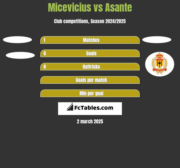 Micevicius vs Asante h2h player stats