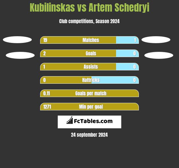 Kubilinskas vs Artem Schedryi h2h player stats