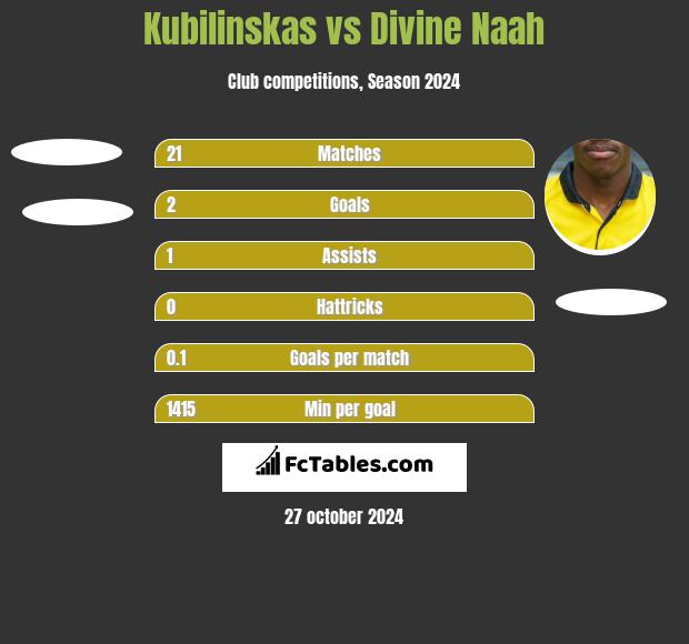 Kubilinskas vs Divine Naah h2h player stats